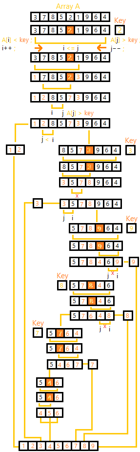 Thuật toán Quick Sort
