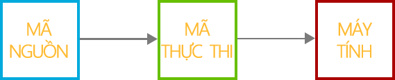 Quá trình biên dịch của trình biên dịch.