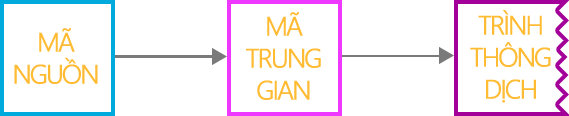 Quá trình thông dịch ngôn ngữ lập trình.