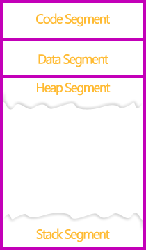 Memory segments.