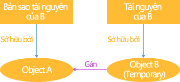 Copy semantics trong C++.