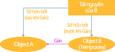 Move semantics trong C++.