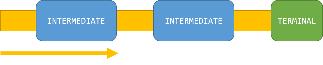 Stream pipeline