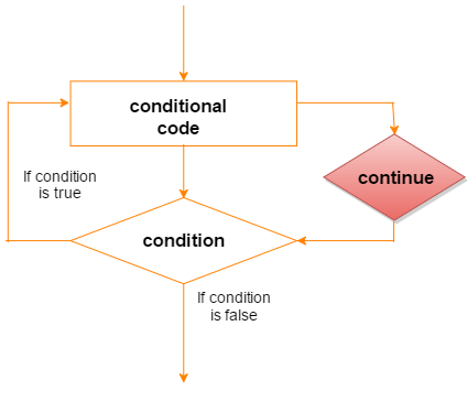 Sơ đồ hoạt động vòng lặp for/while với continue trong Python