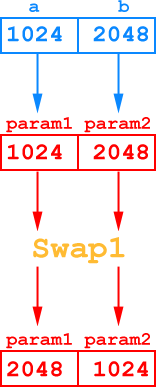 Truyền tham trị trong hàm swap.
