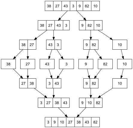 Thuật toán Merge Sort.