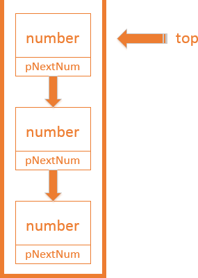 Sơ đồ xây dựng Stack bằng Linked list