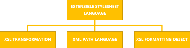xslt chuyển đổi xml thành html