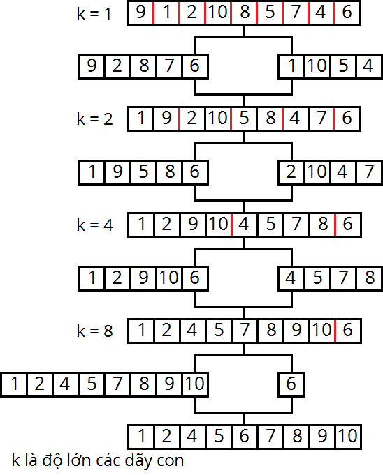 Minh hoạ Merge sort