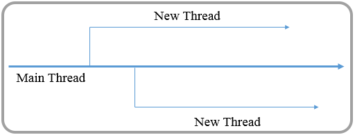 Process và Thread
