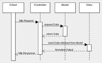 Mô hình hoạt động MVC