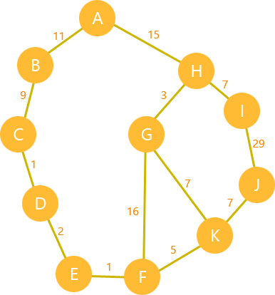Đồ thị A*