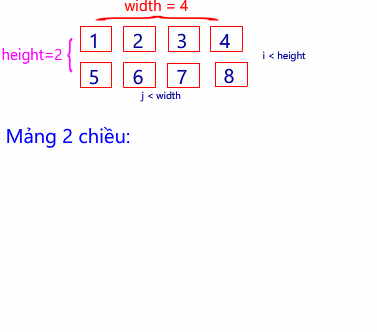 Mô hình hiển thị hoạt động của công thức tổng quát
