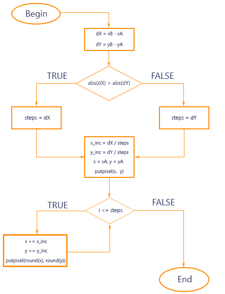 luu-do-thuat-toan-dda-digital-differential-analyzer