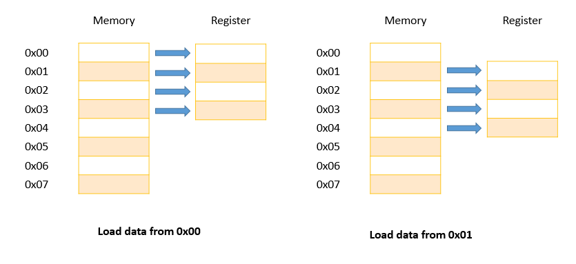 Single-byte memory access