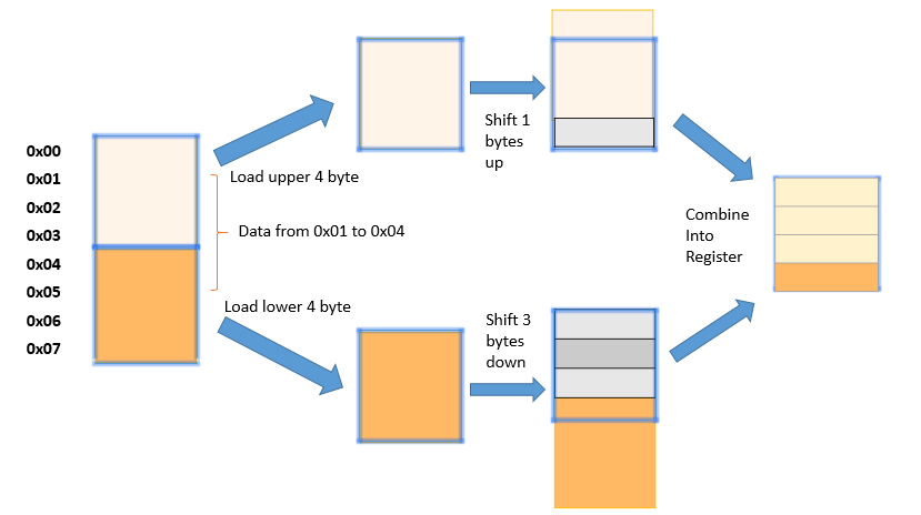 Quad-byte memory access
