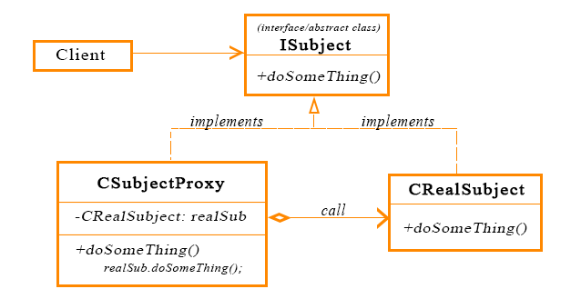 Kiến trúc Proxy Pattern
