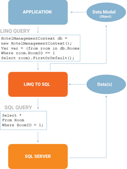 mô hình linq to sql