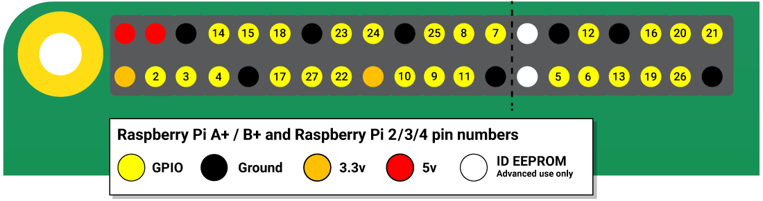 Các chân của Raspberry Pi