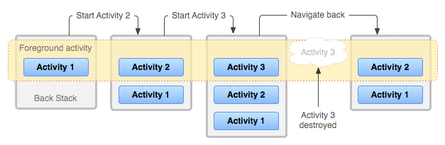Activity trong Android