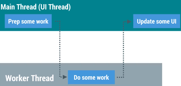 Mô hình làm việc multithreading trong Android.